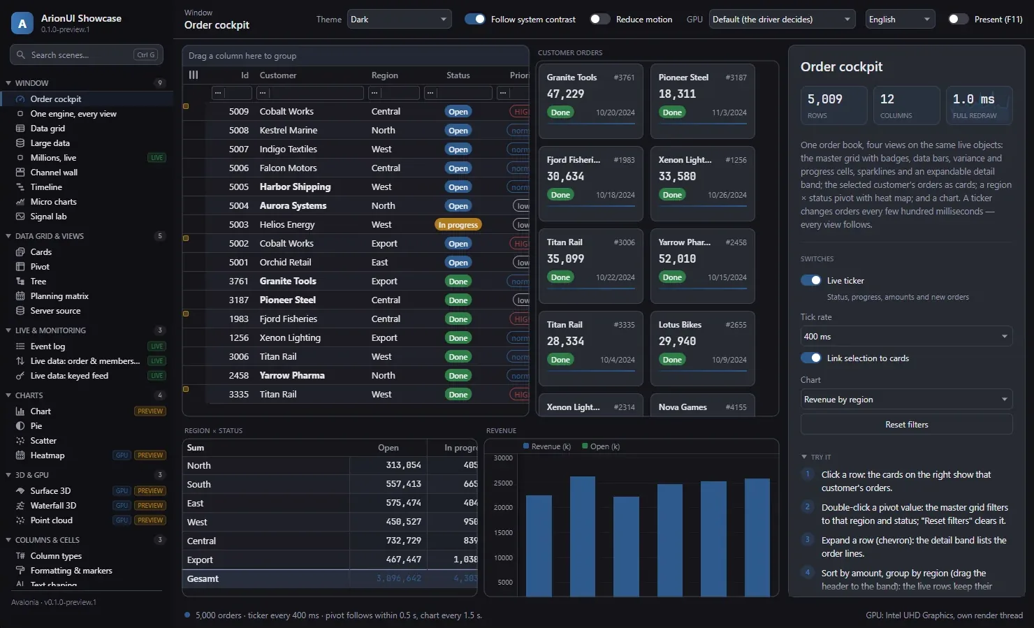 The showcase “Order cockpit” scene, dark theme: a master grid with badges, a column of order cards, a region-by-status pivot and a revenue chart, all in one window.