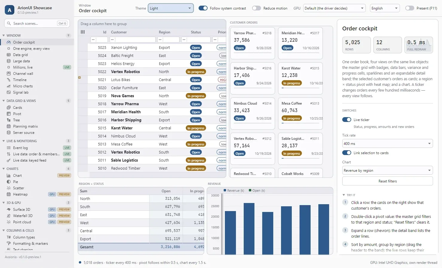 The showcase “Order cockpit” scene, light theme: a master grid with badges, a column of order cards, a region-by-status pivot and a revenue chart, all in one window.