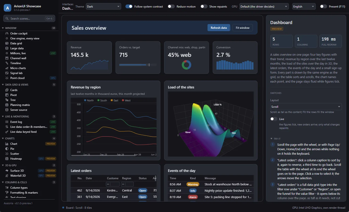 The ArionUI showcase window, dark theme, Dashboard scene: a header band, four figure cards with micro charts, a line chart, a 3D surface, an order table and an event list on one board.