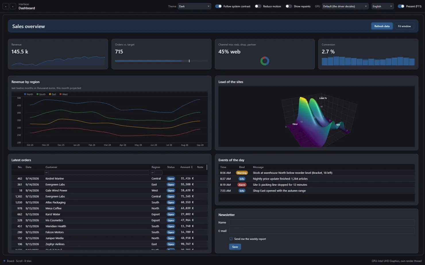 The Dashboard scene full screen, dark theme: a header band, four figure cards with micro charts, a line chart, a 3D surface, an order table with a filter row, an event list and a newsletter form, all on one board.
