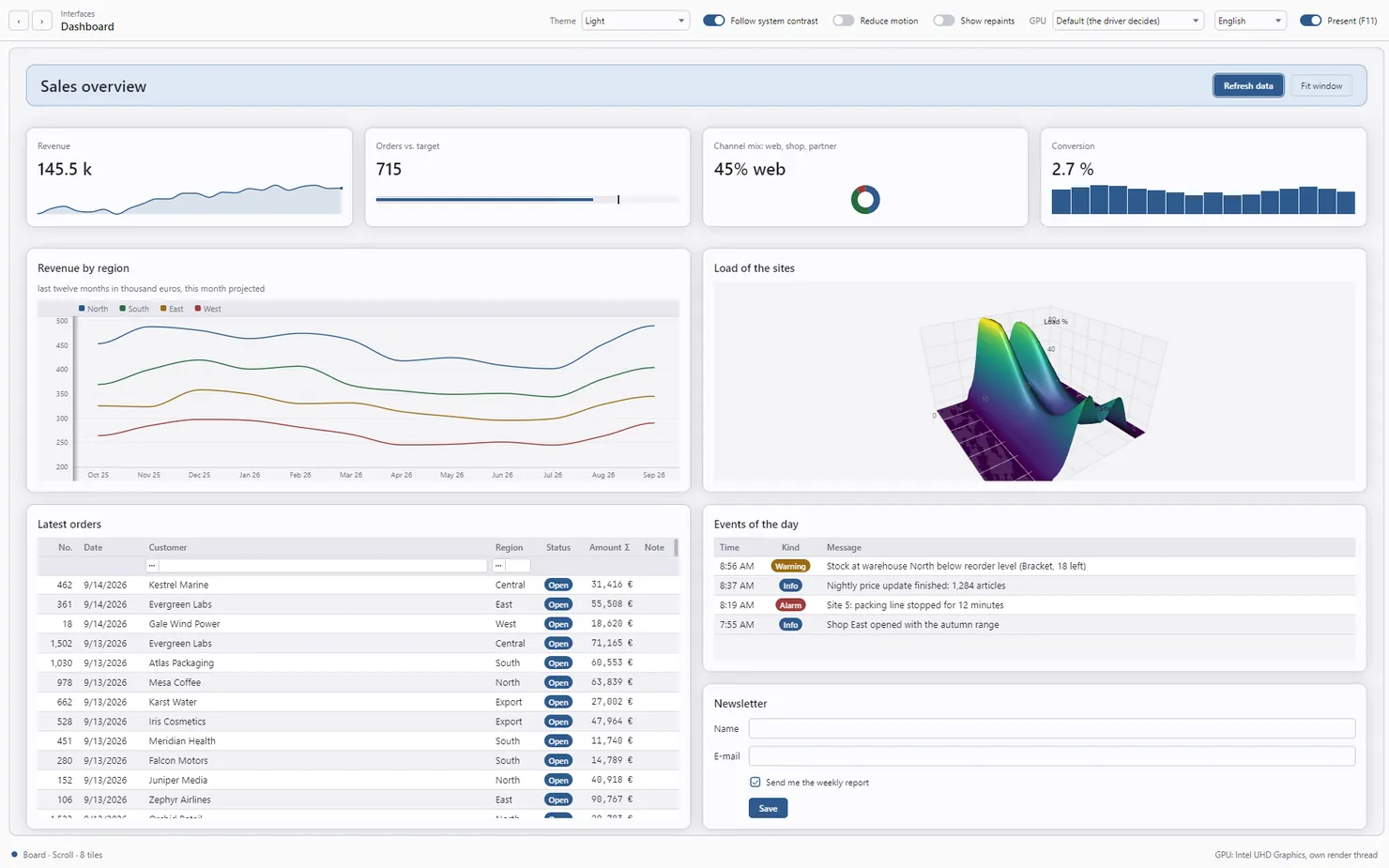 The Dashboard scene full screen, light theme: a header band, four figure cards with micro charts, a line chart, a 3D surface, an order table with a filter row, an event list and a newsletter form, all on one board.