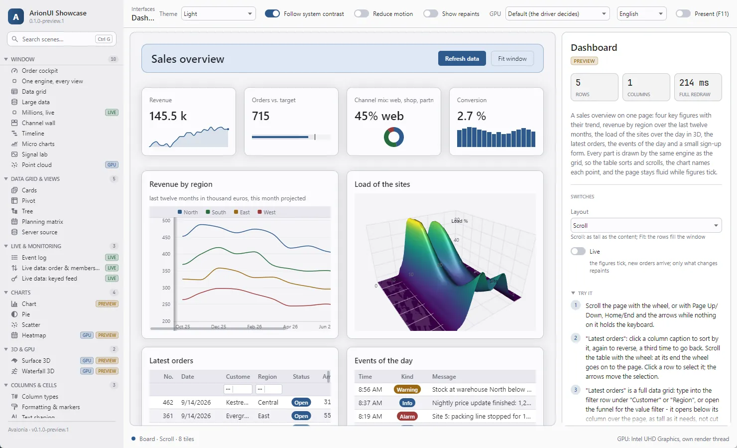 The ArionUI showcase window, light theme, Dashboard scene: a header band, four figure cards with micro charts, a line chart, a 3D surface, an order table and an event list on one board.