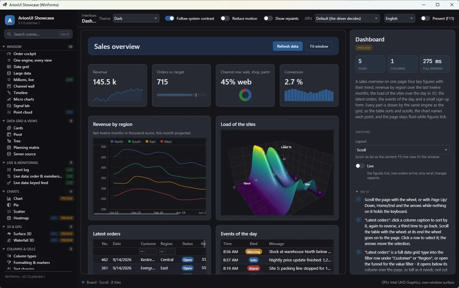 The WinForms showcase window, title bar ArionUI Showcase (WinForms), dark theme: side bar with search and scene list, a header with drop-downs and switches, the Dashboard scene in the middle and the scene card on the right.