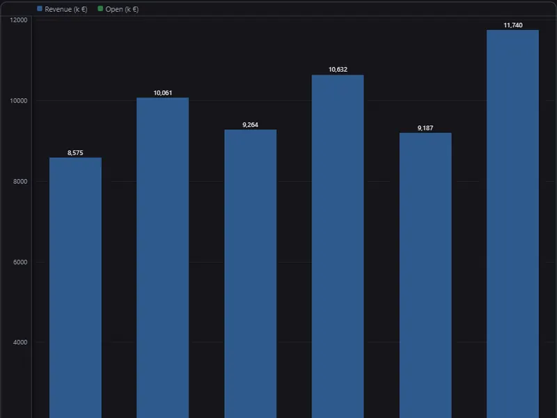 Showcase chart view: revenue per region as columns with an open-orders line (dark theme)