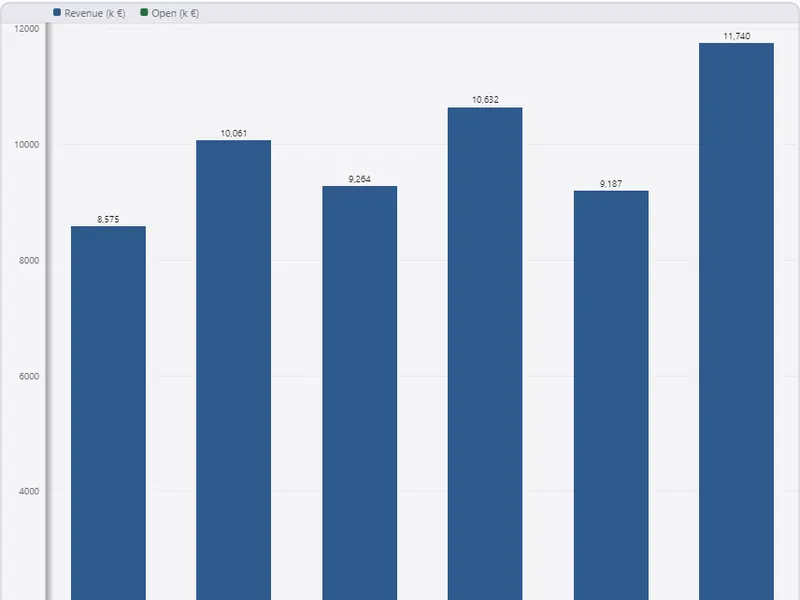 Showcase chart view: revenue per region as columns with an open-orders line (light theme)