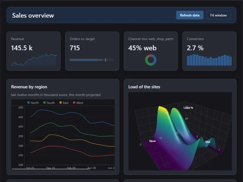 Dashboard board at its normal width, dark theme: the four figure cards side by side.