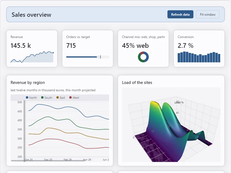Dashboard board at its normal width, light theme: the four figure cards side by side.