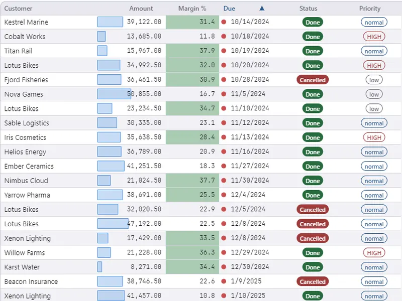 Showcase formatting scene: data bars on the amount, green and red margin thresholds, traffic lights on due dates (light theme)