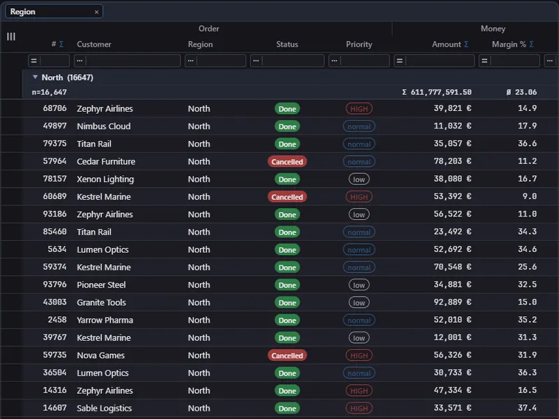 Showcase data grid grouped by region: a Region chip in the group band and a North group row with its sum (dark theme)