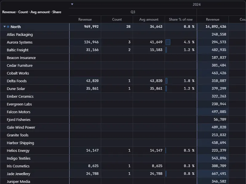 Showcase pivot view: customers by region against quarters, with a heat map on the share column (dark theme)