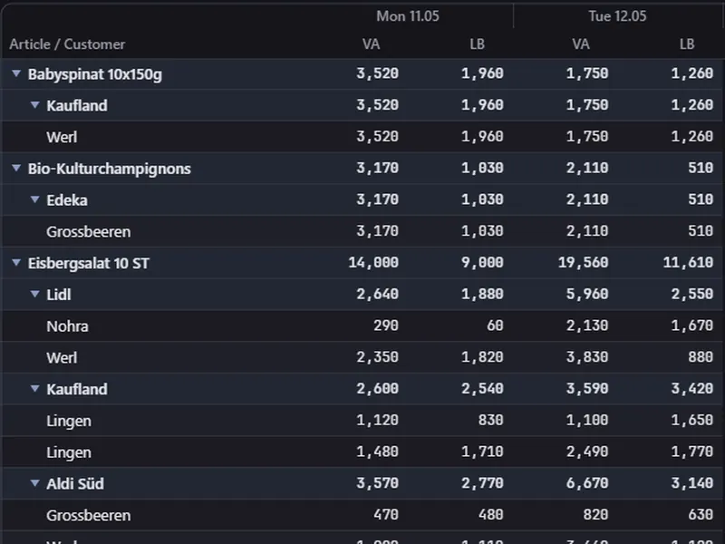 Showcase tree view: articles, customers and delivery points over daily band columns (dark theme)