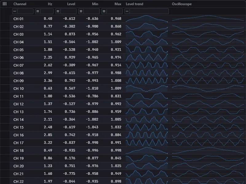 Showcase Channel wall scene, dark theme: one row per signal channel with level, minimum, maximum, a trend and an oscilloscope trace